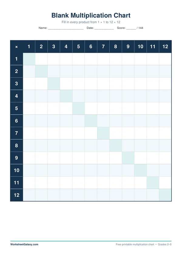 Blank printable multiplication chart 1-12 for students to fill in as a times tables self-test