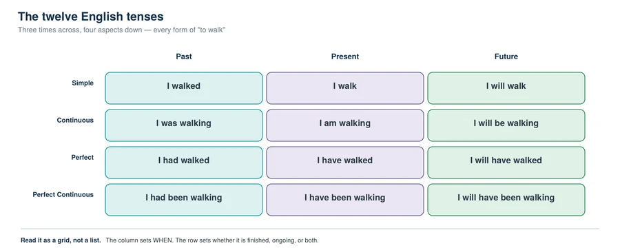 Chart of all 12 English tenses arranged as past, present and future across four aspects: simple, continuous, perfect and perfect continuous