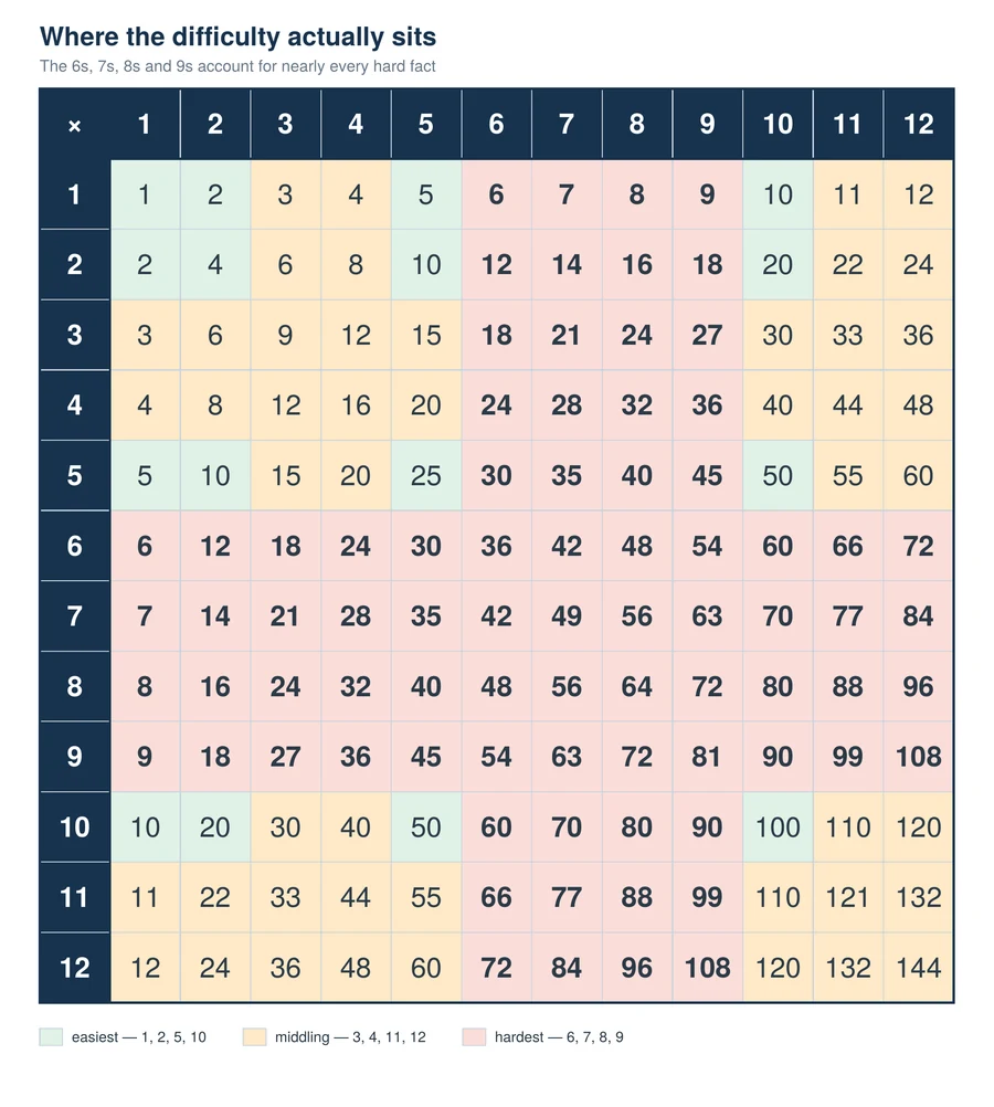 Multiplication chart heat map showing the 6, 7, 8 and 9 times tables are the hardest facts to learn