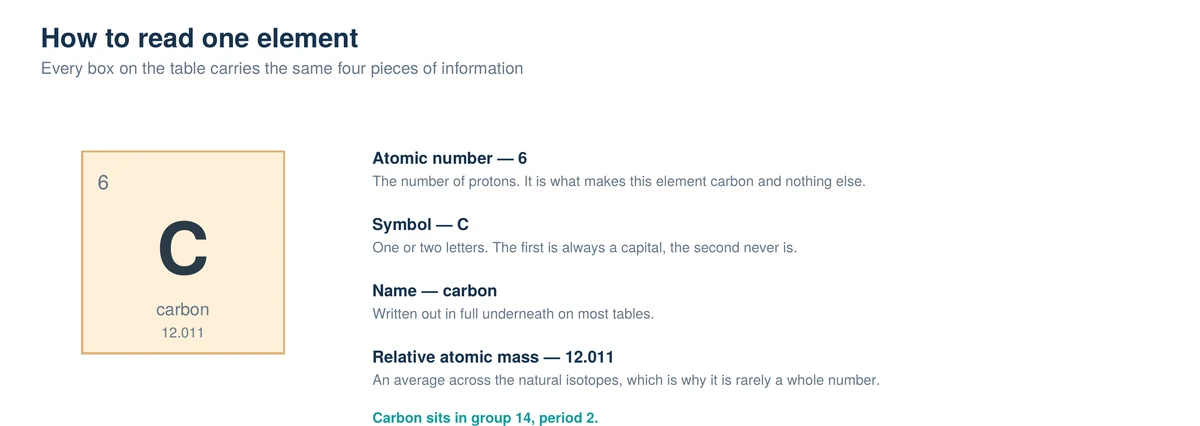 One periodic table element box labelled with atomic number, symbol, name and relative atomic mass