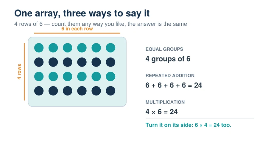 Array of 4 rows of 6 dots shown as equal groups, repeated addition and 4 times 6 equals 24
