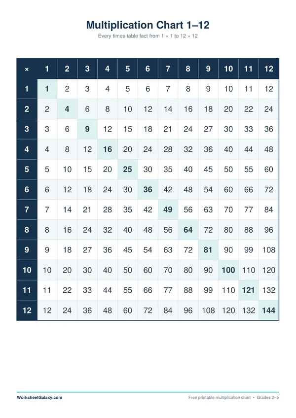 Free printable multiplication chart 1-12 showing all 144 times table facts on one A4 page