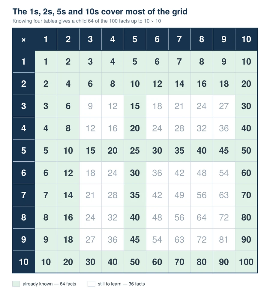 Multiplication chart showing the 1s, 2s, 5s and 10s shaded, covering 64 of the 100 facts up to 10 times 10