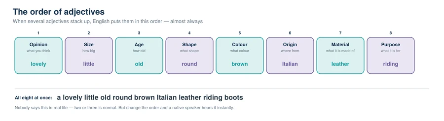 Chart showing the order of adjectives in English: opinion, size, age, shape, colour, origin, material, purpose, with an example for each slot