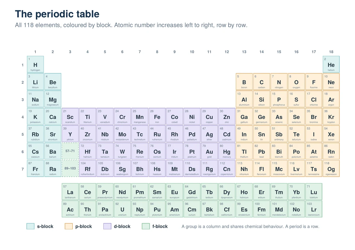 The periodic table of 118 elements coloured by s, p, d and f block with group and period numbers labelled