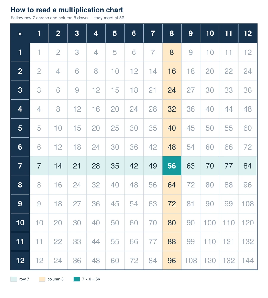How to read a multiplication chart: row 7 traced across and column 8 traced down, meeting at 56