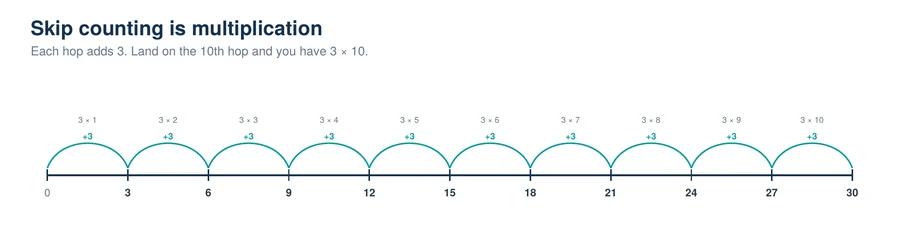 Number line showing skip counting by 3 from 0 to 30 with each hop labelled as a multiple of 3